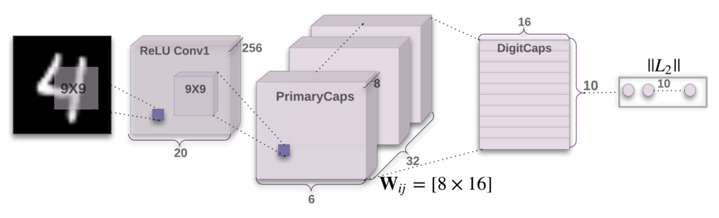 Image result for deep learning capsules diagram